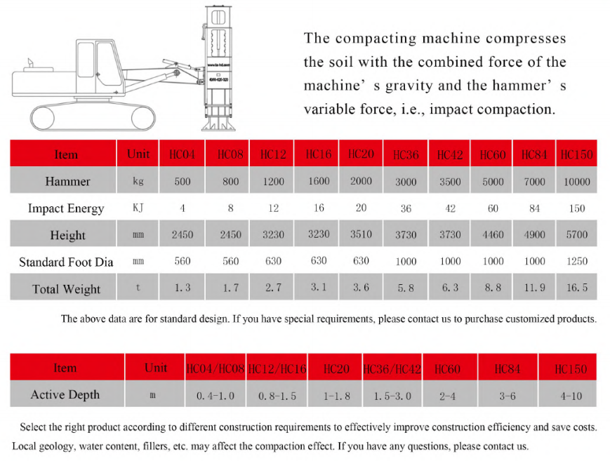 Rapid Impact Compaction performance parameter table Rapid Impact Compaction performance parameter table