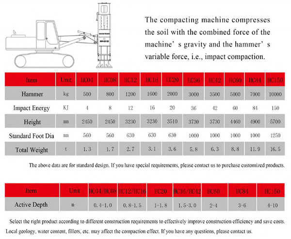 Table of specifications and parameters of “夯神” rapid impact compaction Table of specifications and parameters of “夯神” rapid impact compaction
